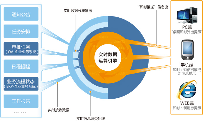 匯訊WiseUC實(shí)時(shí)工作引擎